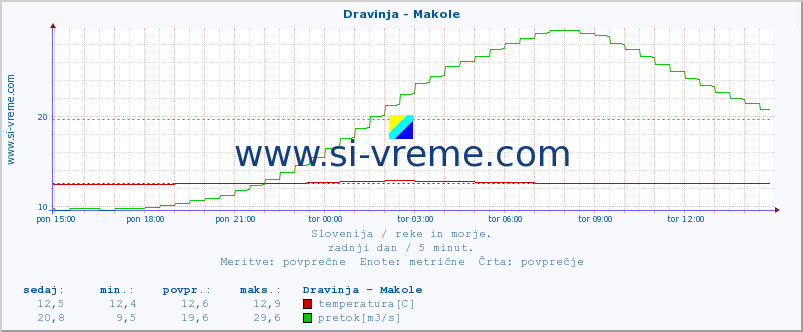 POVPREČJE :: Dravinja - Makole :: temperatura | pretok | višina :: zadnji dan / 5 minut.