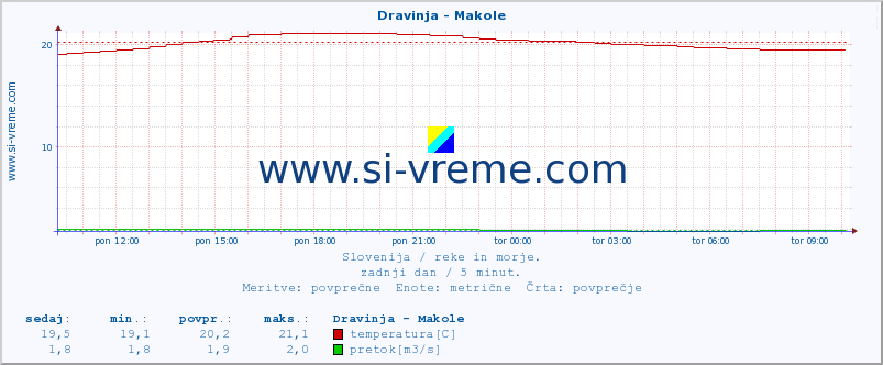 POVPREČJE :: Dravinja - Makole :: temperatura | pretok | višina :: zadnji dan / 5 minut.