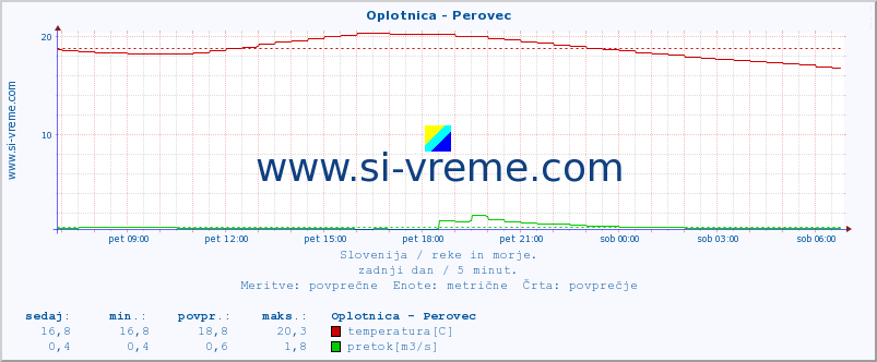 POVPREČJE :: Oplotnica - Perovec :: temperatura | pretok | višina :: zadnji dan / 5 minut.