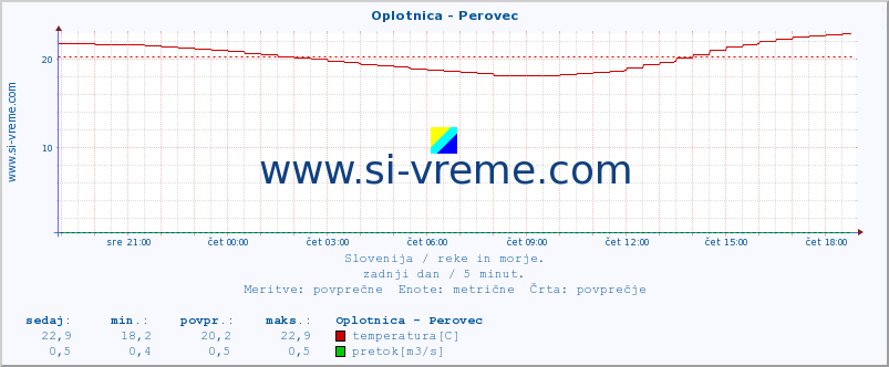 POVPREČJE :: Oplotnica - Perovec :: temperatura | pretok | višina :: zadnji dan / 5 minut.