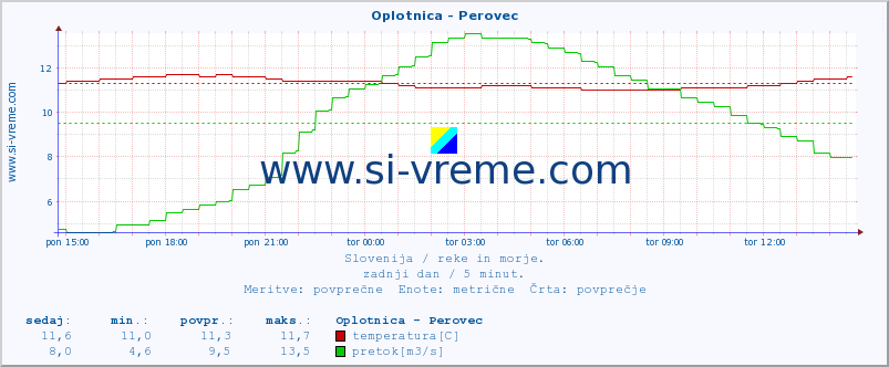 POVPREČJE :: Oplotnica - Perovec :: temperatura | pretok | višina :: zadnji dan / 5 minut.