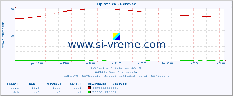 POVPREČJE :: Oplotnica - Perovec :: temperatura | pretok | višina :: zadnji dan / 5 minut.