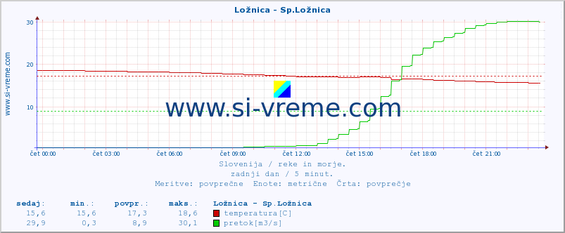 POVPREČJE :: Ložnica - Sp.Ložnica :: temperatura | pretok | višina :: zadnji dan / 5 minut.