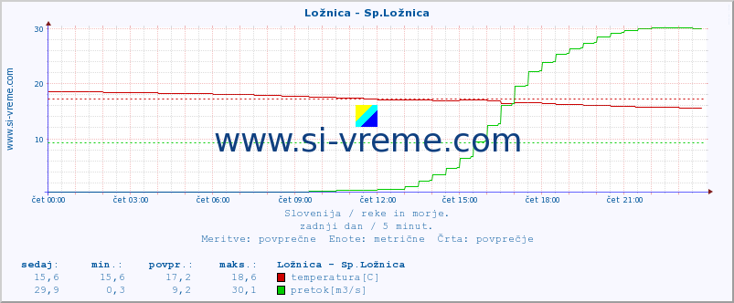 POVPREČJE :: Ložnica - Sp.Ložnica :: temperatura | pretok | višina :: zadnji dan / 5 minut.