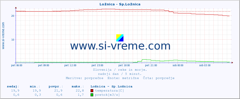 POVPREČJE :: Ložnica - Sp.Ložnica :: temperatura | pretok | višina :: zadnji dan / 5 minut.