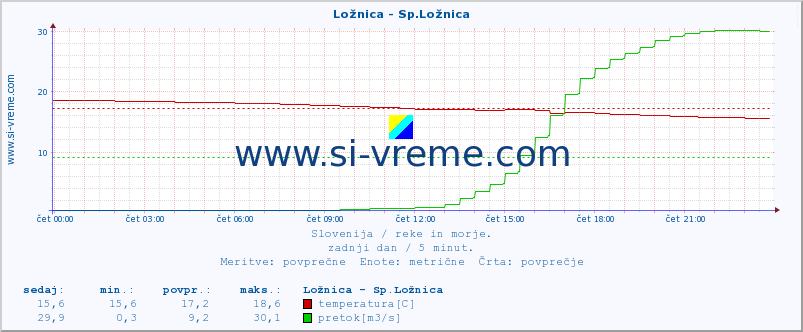 POVPREČJE :: Ložnica - Sp.Ložnica :: temperatura | pretok | višina :: zadnji dan / 5 minut.