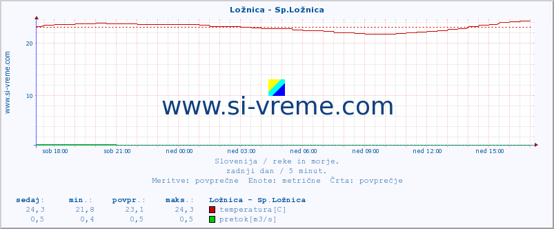 POVPREČJE :: Ložnica - Sp.Ložnica :: temperatura | pretok | višina :: zadnji dan / 5 minut.