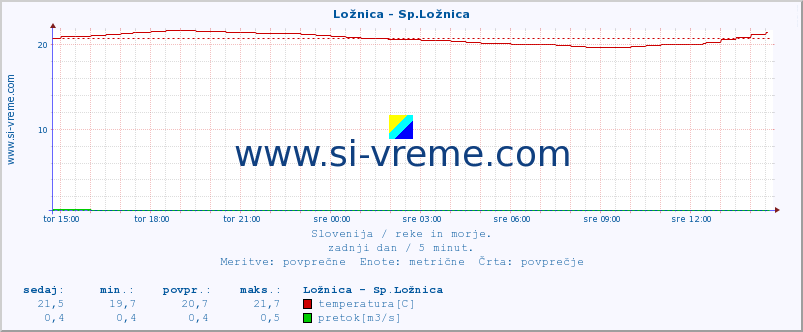 POVPREČJE :: Ložnica - Sp.Ložnica :: temperatura | pretok | višina :: zadnji dan / 5 minut.