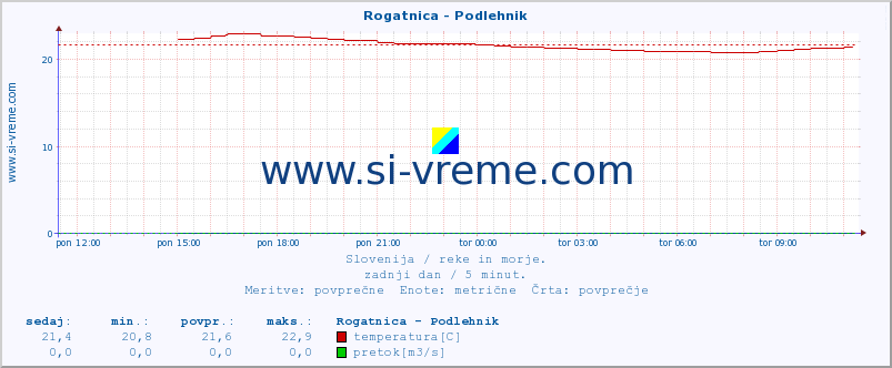 POVPREČJE :: Rogatnica - Podlehnik :: temperatura | pretok | višina :: zadnji dan / 5 minut.