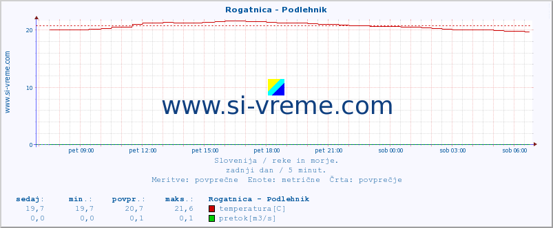 POVPREČJE :: Rogatnica - Podlehnik :: temperatura | pretok | višina :: zadnji dan / 5 minut.