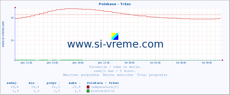 POVPREČJE :: Polskava - Tržec :: temperatura | pretok | višina :: zadnji dan / 5 minut.