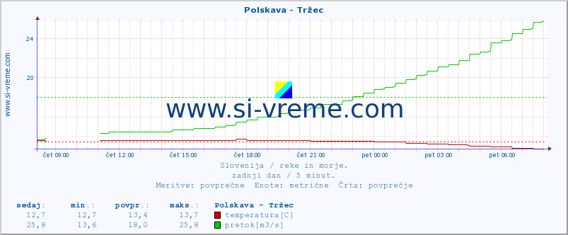 POVPREČJE :: Polskava - Tržec :: temperatura | pretok | višina :: zadnji dan / 5 minut.