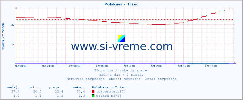 POVPREČJE :: Polskava - Tržec :: temperatura | pretok | višina :: zadnji dan / 5 minut.