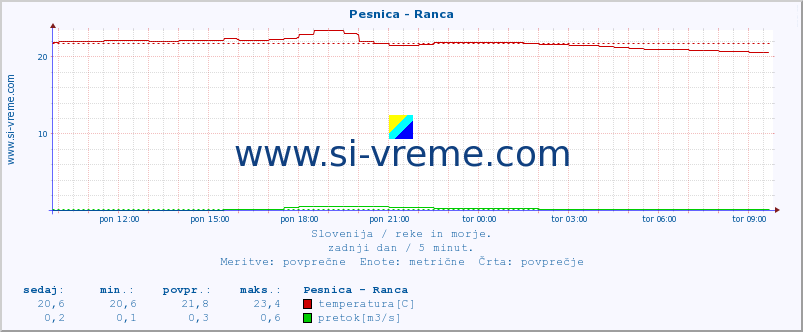 POVPREČJE :: Pesnica - Ranca :: temperatura | pretok | višina :: zadnji dan / 5 minut.