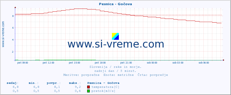 POVPREČJE :: Pesnica - Gočova :: temperatura | pretok | višina :: zadnji dan / 5 minut.