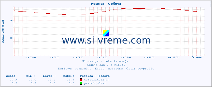 POVPREČJE :: Pesnica - Gočova :: temperatura | pretok | višina :: zadnji dan / 5 minut.