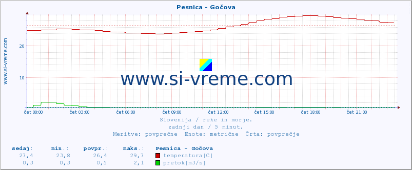 POVPREČJE :: Pesnica - Gočova :: temperatura | pretok | višina :: zadnji dan / 5 minut.