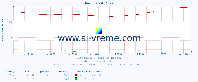 POVPREČJE :: Pesnica - Gočova :: temperatura | pretok | višina :: zadnji dan / 5 minut.