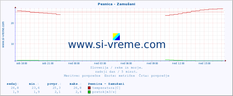 POVPREČJE :: Pesnica - Zamušani :: temperatura | pretok | višina :: zadnji dan / 5 minut.