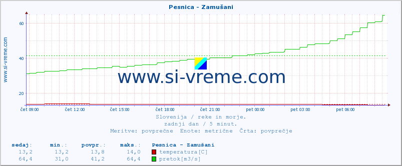 POVPREČJE :: Pesnica - Zamušani :: temperatura | pretok | višina :: zadnji dan / 5 minut.