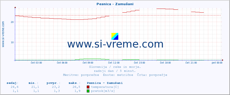 POVPREČJE :: Pesnica - Zamušani :: temperatura | pretok | višina :: zadnji dan / 5 minut.