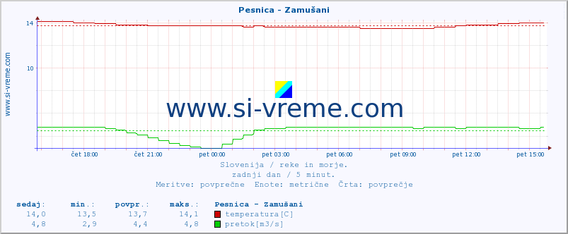 POVPREČJE :: Pesnica - Zamušani :: temperatura | pretok | višina :: zadnji dan / 5 minut.