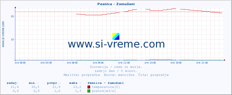 POVPREČJE :: Pesnica - Zamušani :: temperatura | pretok | višina :: zadnji dan / 5 minut.