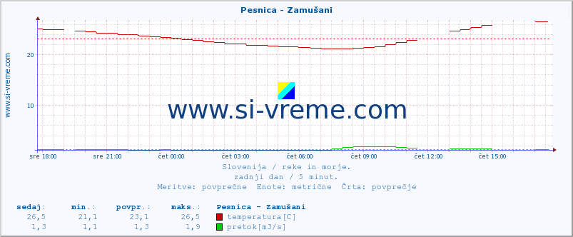 POVPREČJE :: Pesnica - Zamušani :: temperatura | pretok | višina :: zadnji dan / 5 minut.