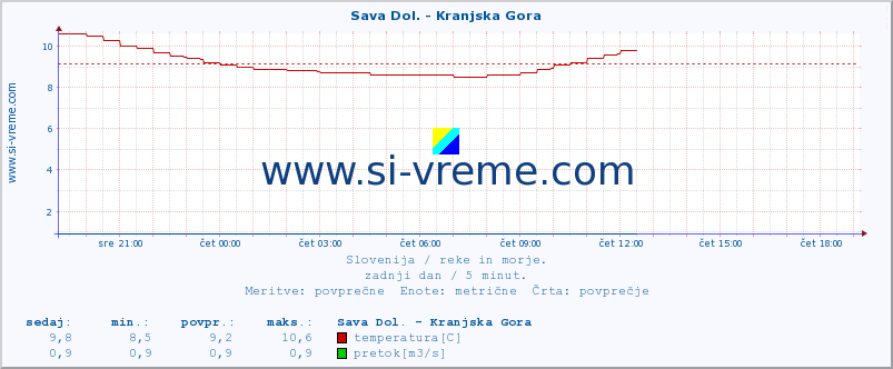 POVPREČJE :: Sava Dol. - Kranjska Gora :: temperatura | pretok | višina :: zadnji dan / 5 minut.