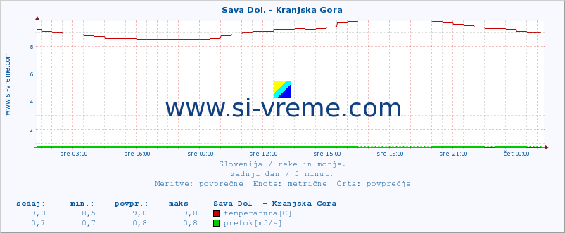 POVPREČJE :: Sava Dol. - Kranjska Gora :: temperatura | pretok | višina :: zadnji dan / 5 minut.