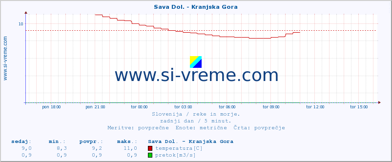 POVPREČJE :: Sava Dol. - Kranjska Gora :: temperatura | pretok | višina :: zadnji dan / 5 minut.