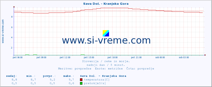 POVPREČJE :: Sava Dol. - Kranjska Gora :: temperatura | pretok | višina :: zadnji dan / 5 minut.