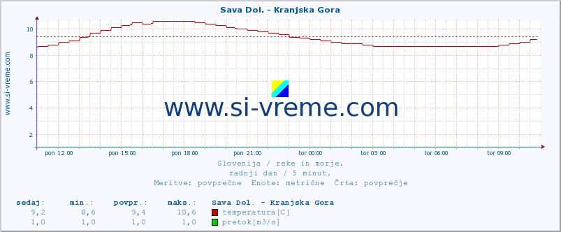 POVPREČJE :: Sava Dol. - Kranjska Gora :: temperatura | pretok | višina :: zadnji dan / 5 minut.