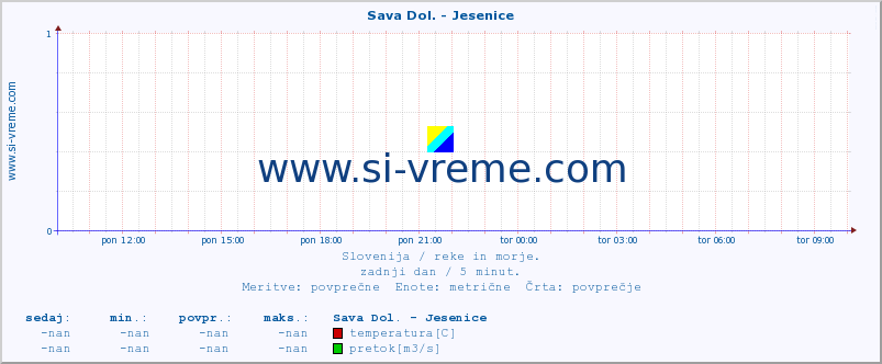 POVPREČJE :: Sava Dol. - Jesenice :: temperatura | pretok | višina :: zadnji dan / 5 minut.