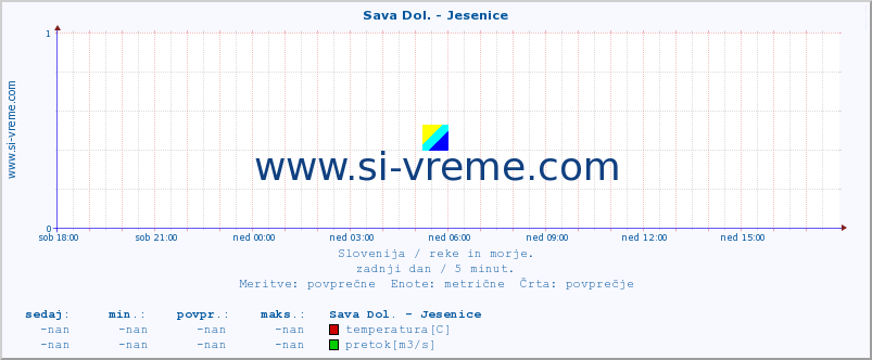 POVPREČJE :: Sava Dol. - Jesenice :: temperatura | pretok | višina :: zadnji dan / 5 minut.