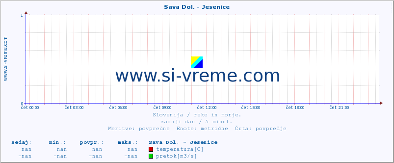 POVPREČJE :: Sava Dol. - Jesenice :: temperatura | pretok | višina :: zadnji dan / 5 minut.