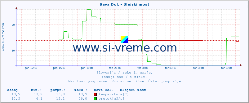 POVPREČJE :: Sava Dol. - Blejski most :: temperatura | pretok | višina :: zadnji dan / 5 minut.