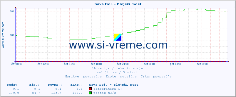 POVPREČJE :: Sava Dol. - Blejski most :: temperatura | pretok | višina :: zadnji dan / 5 minut.