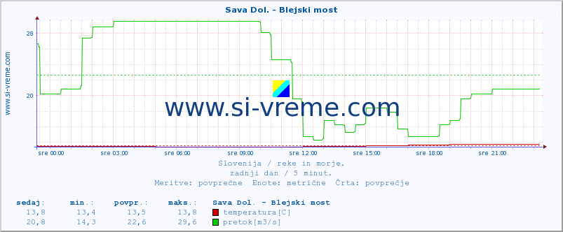 POVPREČJE :: Sava Dol. - Blejski most :: temperatura | pretok | višina :: zadnji dan / 5 minut.