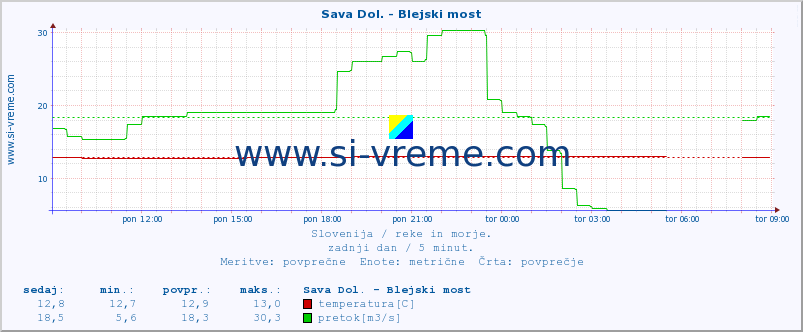 POVPREČJE :: Sava Dol. - Blejski most :: temperatura | pretok | višina :: zadnji dan / 5 minut.