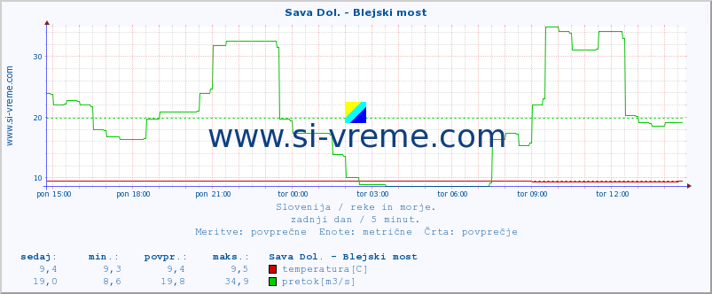 POVPREČJE :: Sava Dol. - Blejski most :: temperatura | pretok | višina :: zadnji dan / 5 minut.