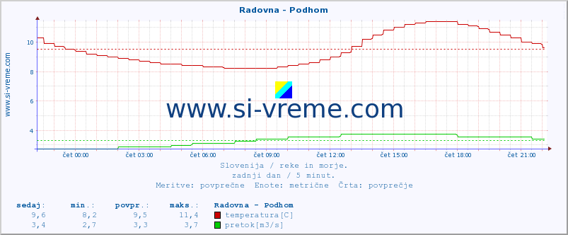 POVPREČJE :: Radovna - Podhom :: temperatura | pretok | višina :: zadnji dan / 5 minut.