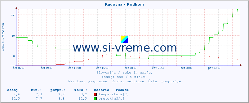 POVPREČJE :: Radovna - Podhom :: temperatura | pretok | višina :: zadnji dan / 5 minut.