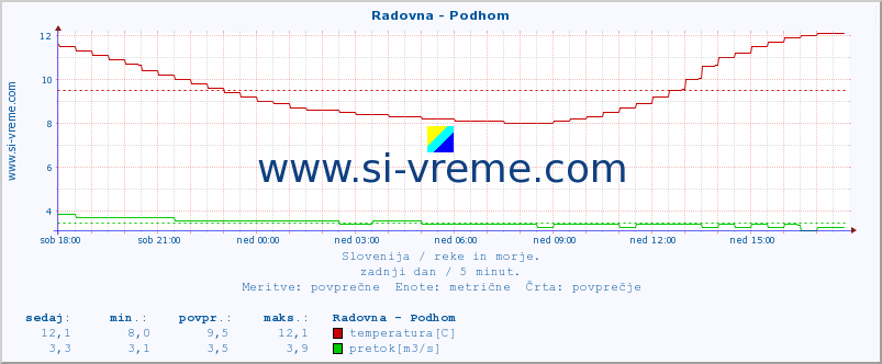 POVPREČJE :: Radovna - Podhom :: temperatura | pretok | višina :: zadnji dan / 5 minut.