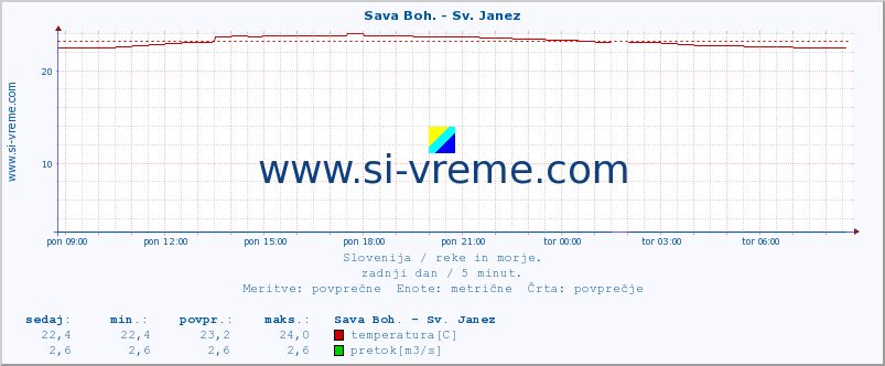 POVPREČJE :: Sava Boh. - Sv. Janez :: temperatura | pretok | višina :: zadnji dan / 5 minut.