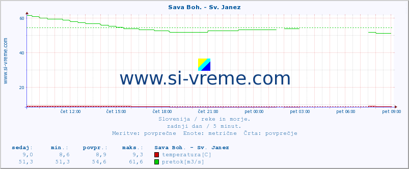 POVPREČJE :: Sava Boh. - Sv. Janez :: temperatura | pretok | višina :: zadnji dan / 5 minut.