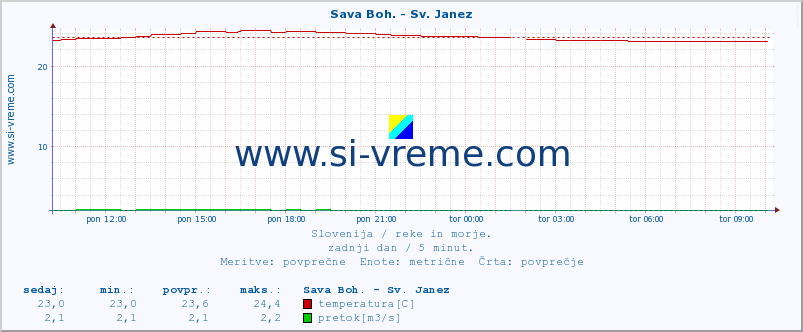 POVPREČJE :: Sava Boh. - Sv. Janez :: temperatura | pretok | višina :: zadnji dan / 5 minut.