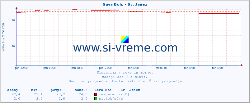 POVPREČJE :: Sava Boh. - Sv. Janez :: temperatura | pretok | višina :: zadnji dan / 5 minut.