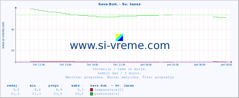 POVPREČJE :: Sava Boh. - Sv. Janez :: temperatura | pretok | višina :: zadnji dan / 5 minut.