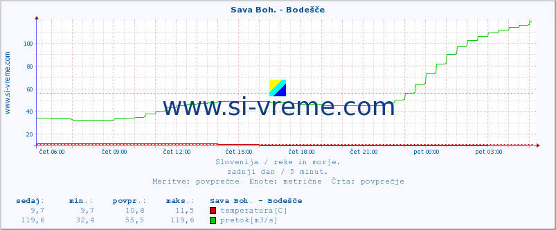 POVPREČJE :: Sava Boh. - Bodešče :: temperatura | pretok | višina :: zadnji dan / 5 minut.